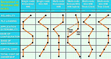 The graphic summarises the comparative benefits of embedded Windows HMI versus thin client applications